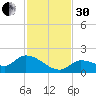 Waltz Key tide chart for Wednesday, November 30, 2022