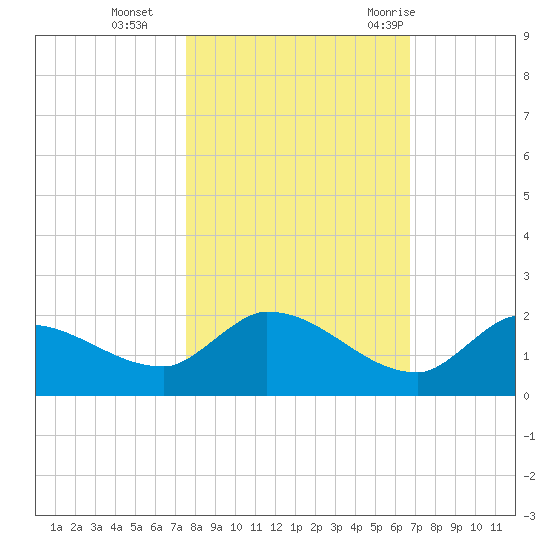 Waltz Key tide chart for Friday, November 4, 2022