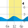 Waltz Key tide chart for Friday, November 4, 2022