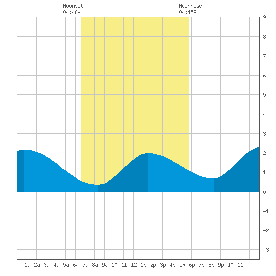 Waltz Key tide chart for Sunday, November 6, 2022