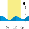 Waltz Key tide chart for Sunday, November 6, 2022