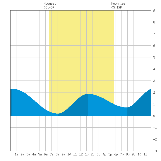 Waltz Key tide chart for Monday, November 7, 2022