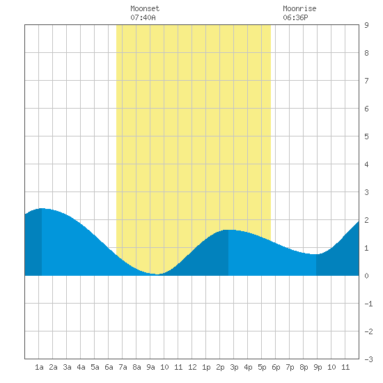 Waltz Key tide chart for Wednesday, November 9, 2022