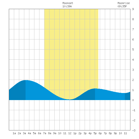 Waltz Key tide chart for Monday, December 12, 2022