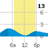Waltz Key tide chart for Tuesday, December 13, 2022