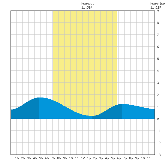 Waltz Key tide chart for Wednesday, December 14, 2022