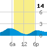 Waltz Key tide chart for Wednesday, December 14, 2022