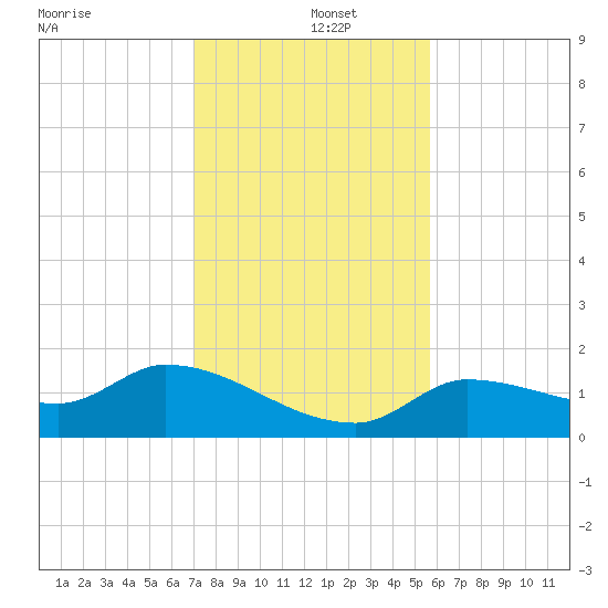 Waltz Key tide chart for Thursday, December 15, 2022