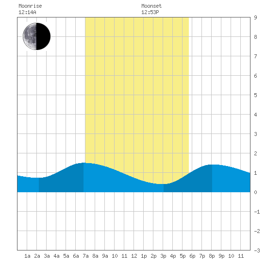 Waltz Key tide chart for Friday, December 16, 2022