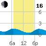 Waltz Key tide chart for Friday, December 16, 2022