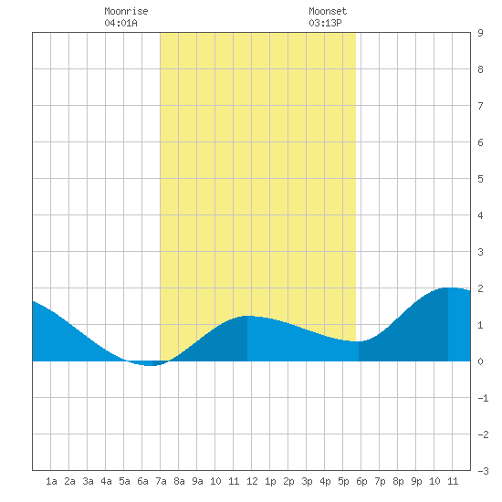 Waltz Key tide chart for Tuesday, December 20, 2022