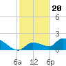 Waltz Key tide chart for Tuesday, December 20, 2022