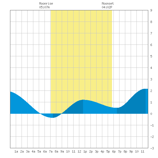 Waltz Key tide chart for Wednesday, December 21, 2022