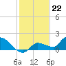 Waltz Key tide chart for Thursday, December 22, 2022