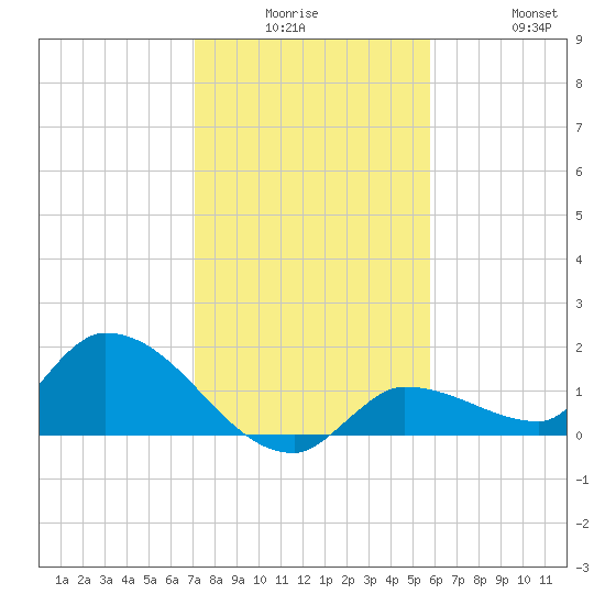 Waltz Key tide chart for Monday, December 26, 2022