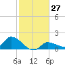 Waltz Key tide chart for Tuesday, December 27, 2022