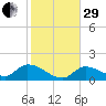 Waltz Key tide chart for Thursday, December 29, 2022