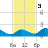 Waltz Key tide chart for Saturday, December 3, 2022