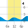 Waltz Key tide chart for Sunday, December 4, 2022