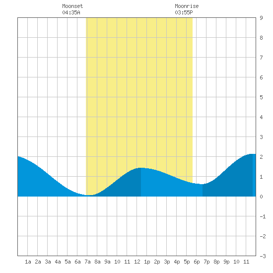 Waltz Key tide chart for Monday, December 5, 2022