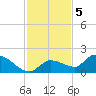 Waltz Key tide chart for Monday, December 5, 2022