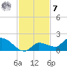 Waltz Key tide chart for Wednesday, December 7, 2022