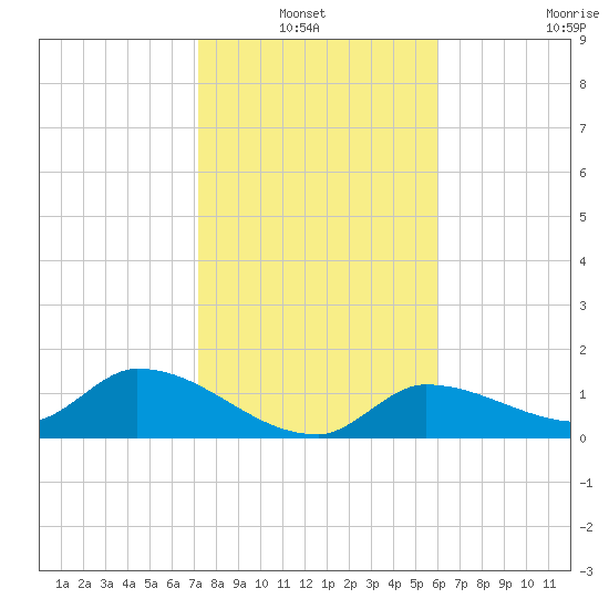 Waltz Key tide chart for Thursday, January 12, 2023