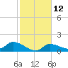 Waltz Key tide chart for Thursday, January 12, 2023