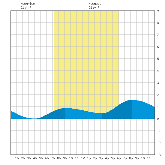 Waltz Key tide chart for Monday, January 16, 2023