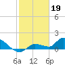 Waltz Key tide chart for Thursday, January 19, 2023
