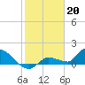 Waltz Key tide chart for Friday, January 20, 2023