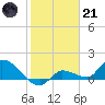 Waltz Key tide chart for Saturday, January 21, 2023