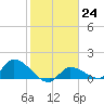 Waltz Key tide chart for Tuesday, January 24, 2023