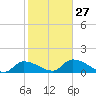 Waltz Key tide chart for Friday, January 27, 2023