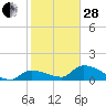 Waltz Key tide chart for Saturday, January 28, 2023