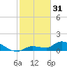 Waltz Key tide chart for Tuesday, January 31, 2023