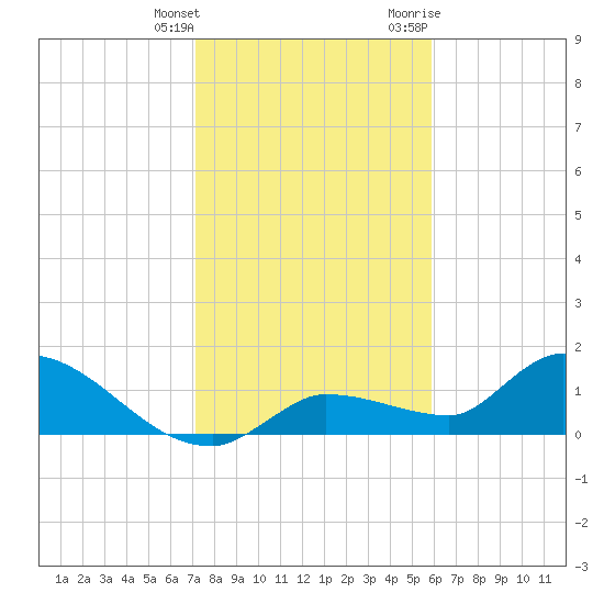 Waltz Key tide chart for Wednesday, January 4, 2023
