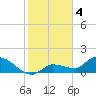 Waltz Key tide chart for Wednesday, January 4, 2023