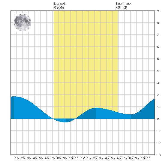 Waltz Key tide chart for Friday, January 6, 2023