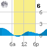 Waltz Key tide chart for Friday, January 6, 2023