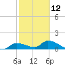 Waltz Key tide chart for Sunday, February 12, 2023