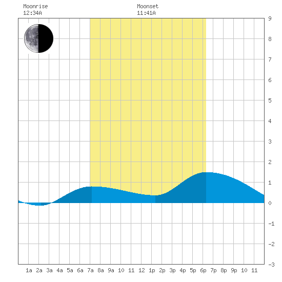 Waltz Key tide chart for Monday, February 13, 2023