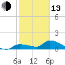 Waltz Key tide chart for Monday, February 13, 2023