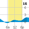 Waltz Key tide chart for Thursday, February 16, 2023