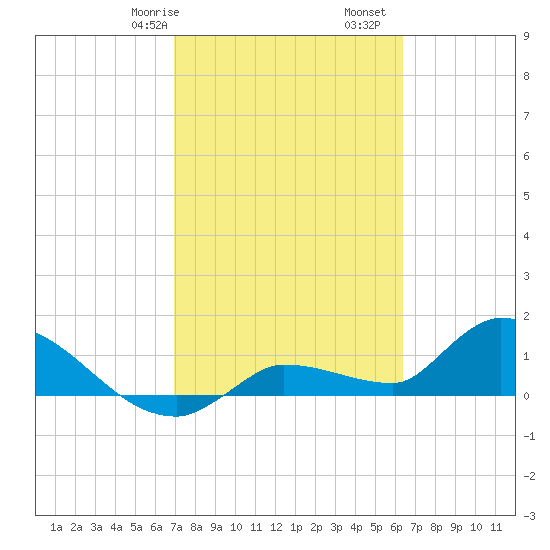 Waltz Key tide chart for Friday, February 17, 2023