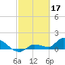 Waltz Key tide chart for Friday, February 17, 2023