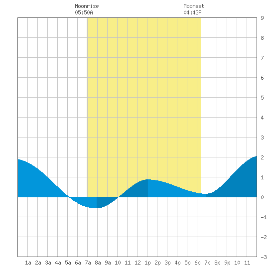 Waltz Key tide chart for Saturday, February 18, 2023