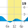 Waltz Key tide chart for Sunday, February 19, 2023