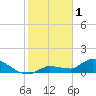 Waltz Key tide chart for Wednesday, February 1, 2023