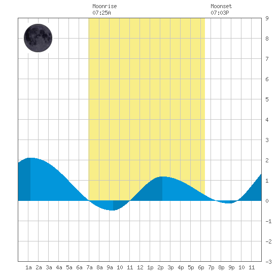 Waltz Key tide chart for Monday, February 20, 2023